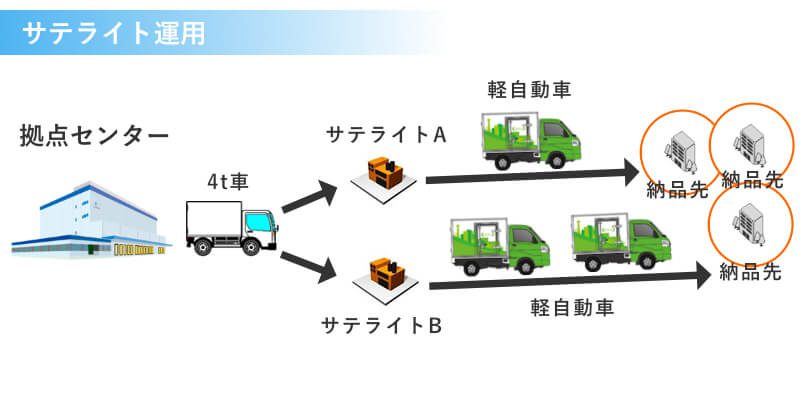 サテライト運用について
